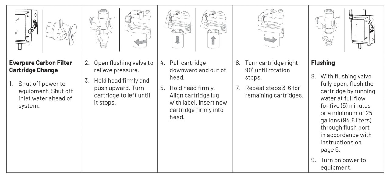 6Ͽʿ Everpure Cartridge Change Instructions